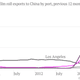 Image for article titled All of a sudden, China is importing vast amounts of photographic film from the US